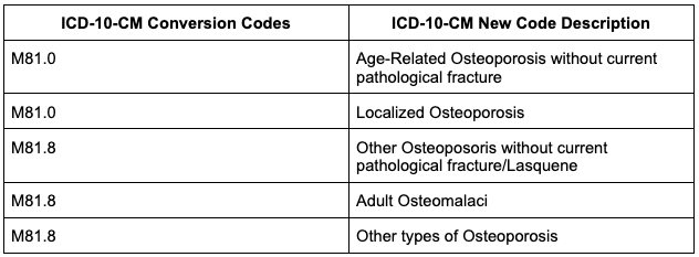 Osteoporosis ICD-10 Table